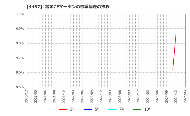4487 (株)スペースマーケット: 営業CFマージンの標準偏差の推移