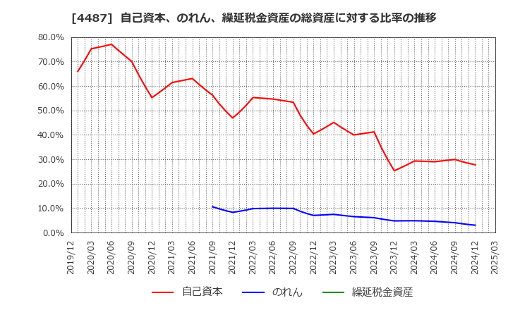 4487 (株)スペースマーケット: 自己資本、のれん、繰延税金資産の総資産に対する比率の推移