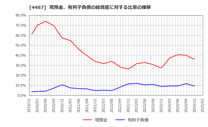 4487 (株)スペースマーケット: 現預金、有利子負債の総資産に対する比率の推移