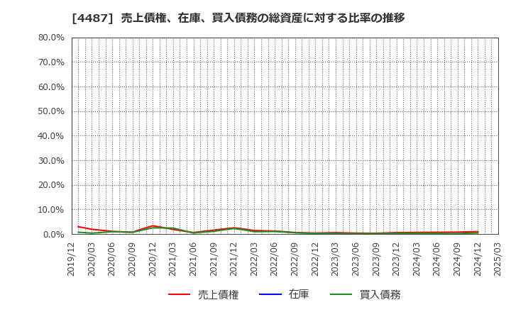 4487 (株)スペースマーケット: 売上債権、在庫、買入債務の総資産に対する比率の推移