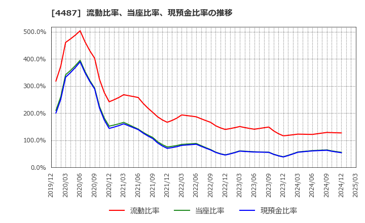 4487 (株)スペースマーケット: 流動比率、当座比率、現預金比率の推移
