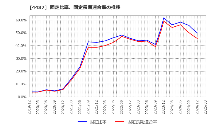 4487 (株)スペースマーケット: 固定比率、固定長期適合率の推移