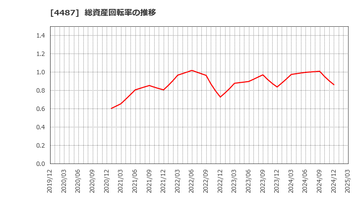 4487 (株)スペースマーケット: 総資産回転率の推移
