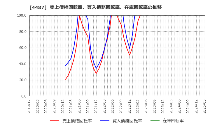 4487 (株)スペースマーケット: 売上債権回転率、買入債務回転率、在庫回転率の推移