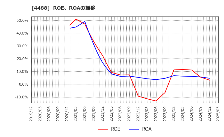 4488 ＡＩ　ｉｎｓｉｄｅ(株): ROE、ROAの推移