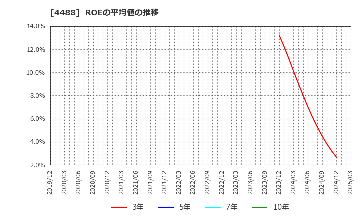 4488 ＡＩ　ｉｎｓｉｄｅ(株): ROEの平均値の推移