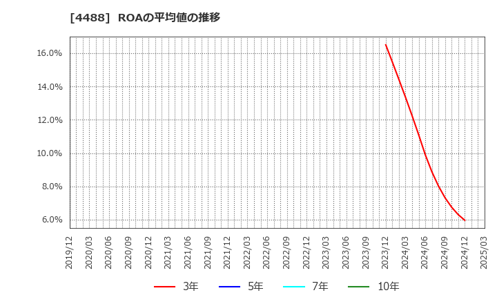 4488 ＡＩ　ｉｎｓｉｄｅ(株): ROAの平均値の推移