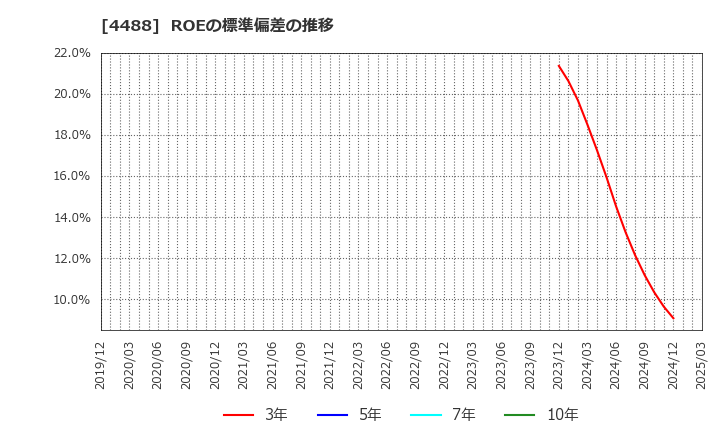4488 ＡＩ　ｉｎｓｉｄｅ(株): ROEの標準偏差の推移