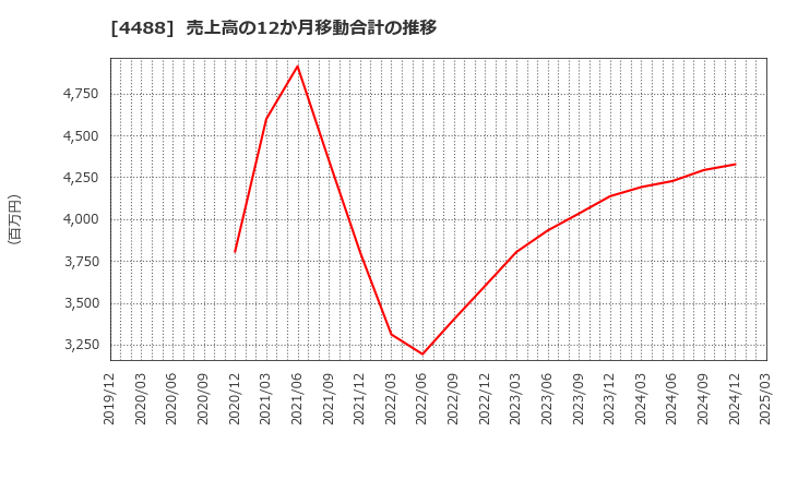 4488 ＡＩ　ｉｎｓｉｄｅ(株): 売上高の12か月移動合計の推移