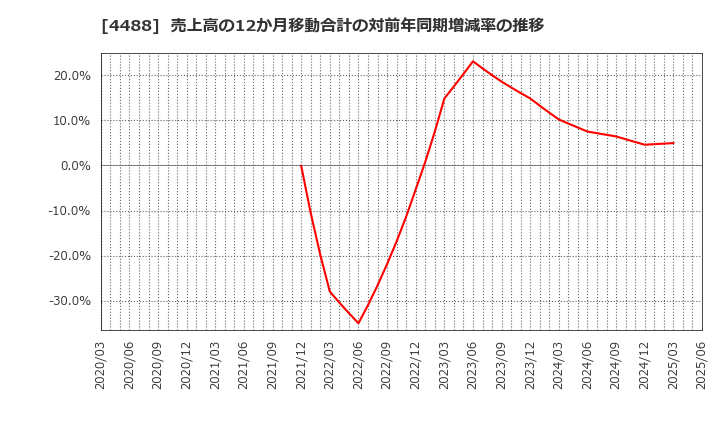 4488 ＡＩ　ｉｎｓｉｄｅ(株): 売上高の12か月移動合計の対前年同期増減率の推移