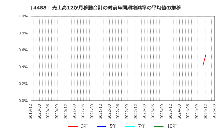 4488 ＡＩ　ｉｎｓｉｄｅ(株): 売上高12か月移動合計の対前年同期増減率の平均値の推移