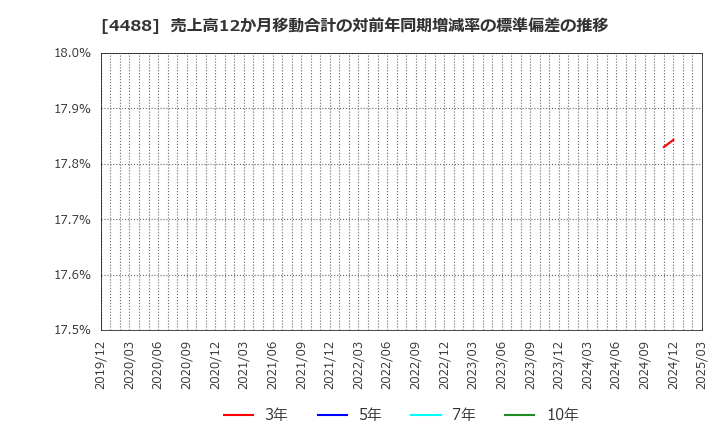 4488 ＡＩ　ｉｎｓｉｄｅ(株): 売上高12か月移動合計の対前年同期増減率の標準偏差の推移
