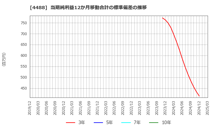 4488 ＡＩ　ｉｎｓｉｄｅ(株): 当期純利益12か月移動合計の標準偏差の推移