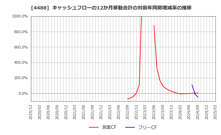 4488 ＡＩ　ｉｎｓｉｄｅ(株): キャッシュフローの12か月移動合計の対前年同期増減率の推移