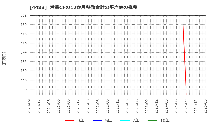 4488 ＡＩ　ｉｎｓｉｄｅ(株): 営業CFの12か月移動合計の平均値の推移