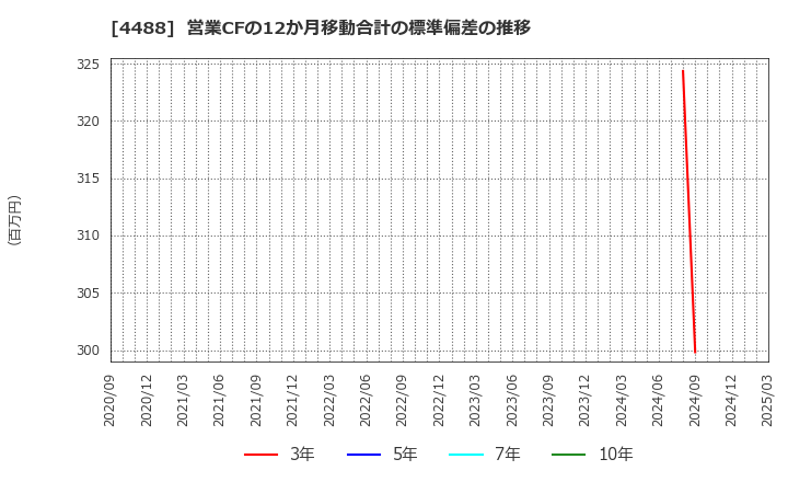 4488 ＡＩ　ｉｎｓｉｄｅ(株): 営業CFの12か月移動合計の標準偏差の推移