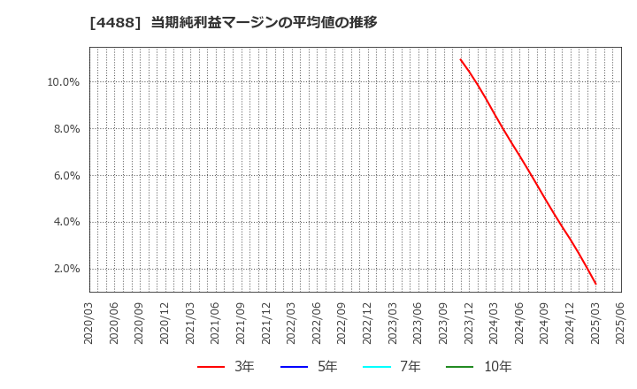 4488 ＡＩ　ｉｎｓｉｄｅ(株): 当期純利益マージンの平均値の推移