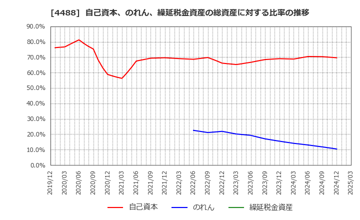 4488 ＡＩ　ｉｎｓｉｄｅ(株): 自己資本、のれん、繰延税金資産の総資産に対する比率の推移