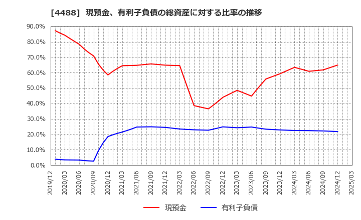 4488 ＡＩ　ｉｎｓｉｄｅ(株): 現預金、有利子負債の総資産に対する比率の推移