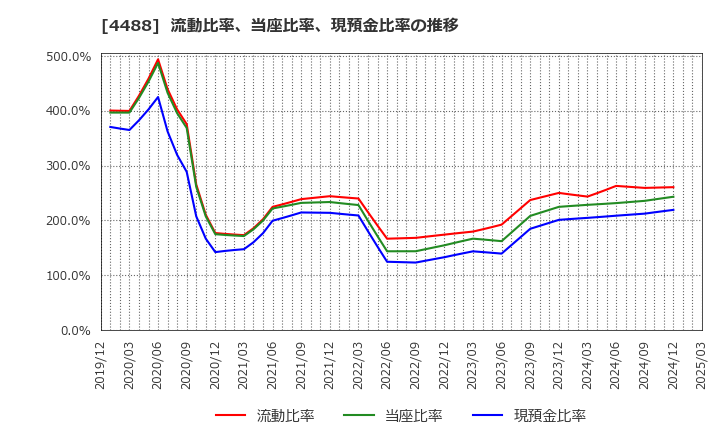 4488 ＡＩ　ｉｎｓｉｄｅ(株): 流動比率、当座比率、現預金比率の推移