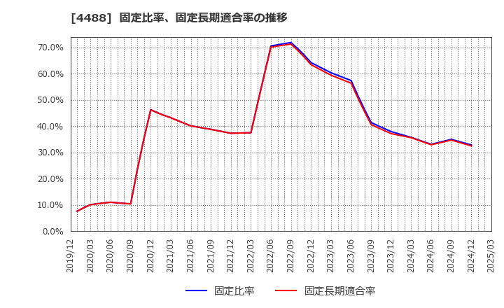4488 ＡＩ　ｉｎｓｉｄｅ(株): 固定比率、固定長期適合率の推移