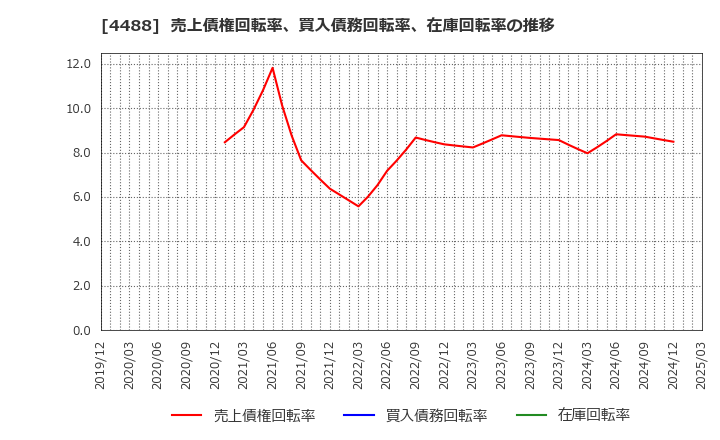 4488 ＡＩ　ｉｎｓｉｄｅ(株): 売上債権回転率、買入債務回転率、在庫回転率の推移