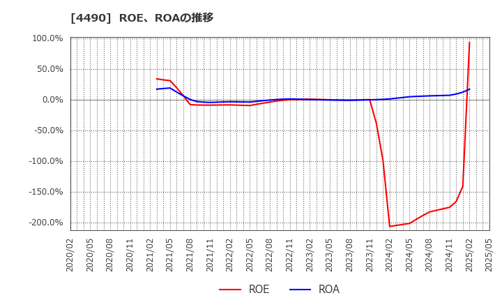 4490 (株)ビザスク: ROE、ROAの推移