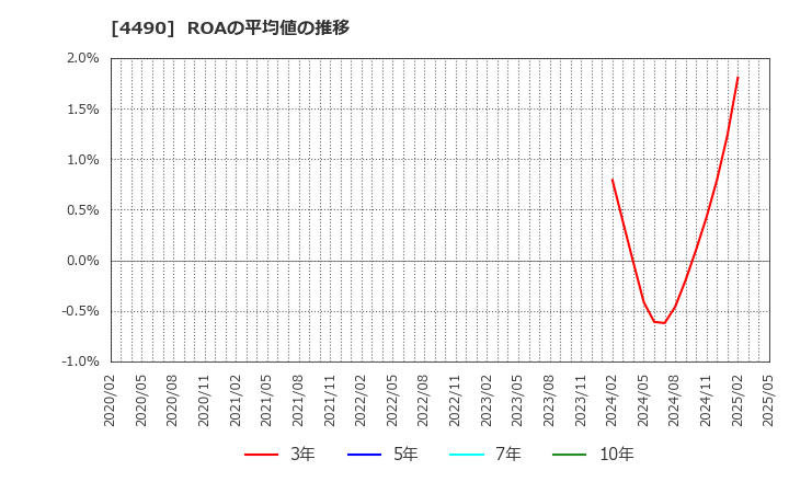 4490 (株)ビザスク: ROAの平均値の推移