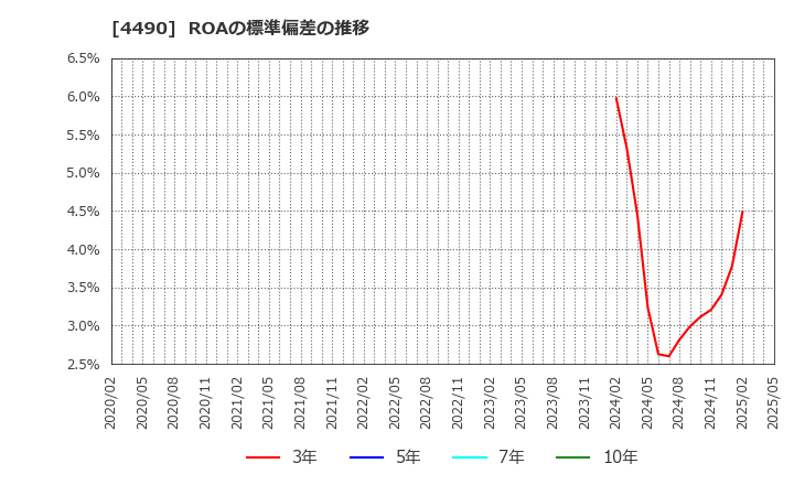 4490 (株)ビザスク: ROAの標準偏差の推移