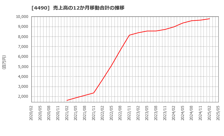 4490 (株)ビザスク: 売上高の12か月移動合計の推移