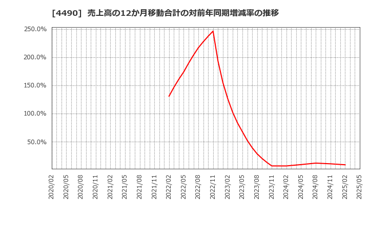4490 (株)ビザスク: 売上高の12か月移動合計の対前年同期増減率の推移