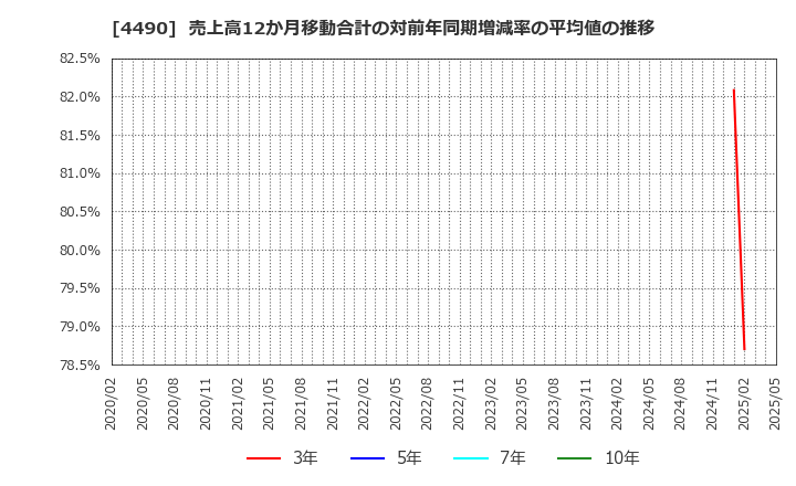 4490 (株)ビザスク: 売上高12か月移動合計の対前年同期増減率の平均値の推移