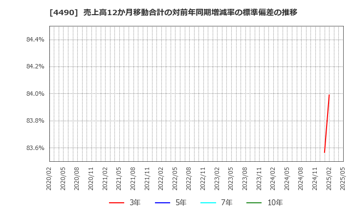 4490 (株)ビザスク: 売上高12か月移動合計の対前年同期増減率の標準偏差の推移