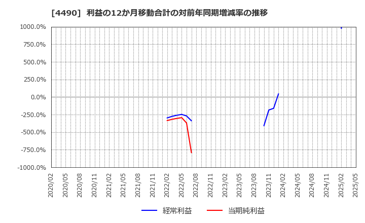 4490 (株)ビザスク: 利益の12か月移動合計の対前年同期増減率の推移