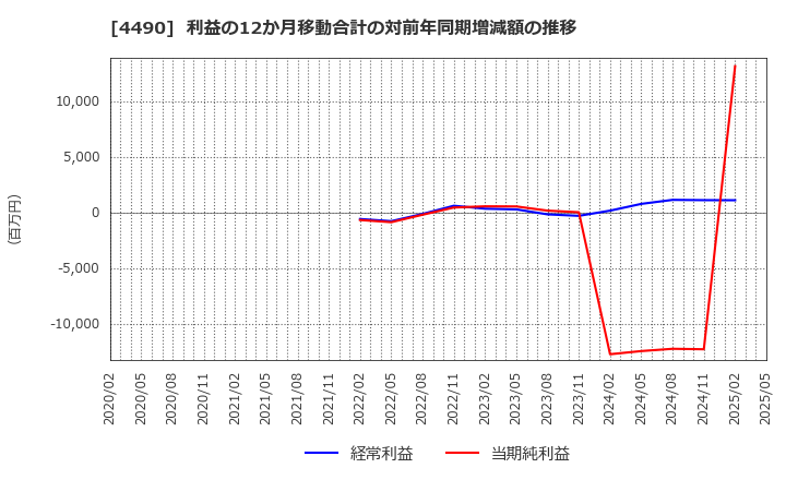 4490 (株)ビザスク: 利益の12か月移動合計の対前年同期増減額の推移