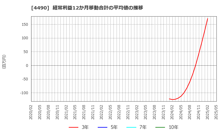 4490 (株)ビザスク: 経常利益12か月移動合計の平均値の推移