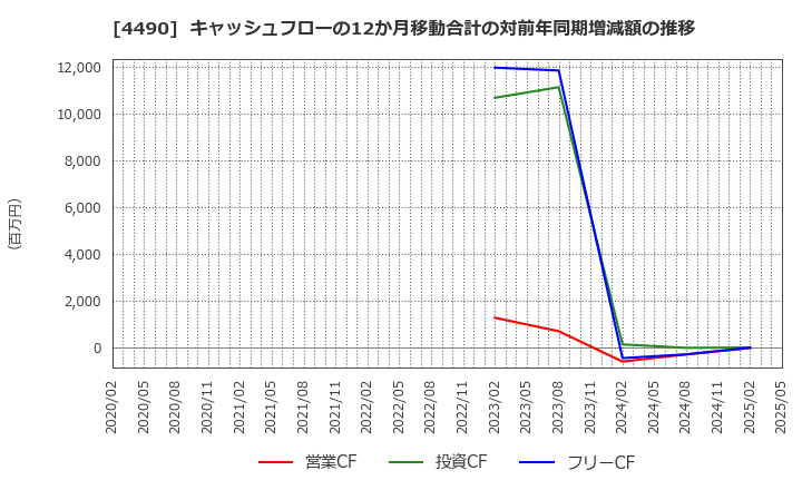 4490 (株)ビザスク: キャッシュフローの12か月移動合計の対前年同期増減額の推移