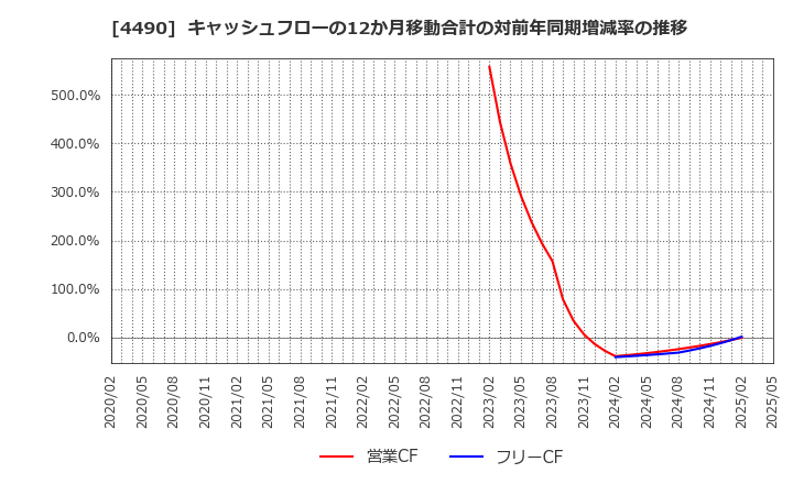 4490 (株)ビザスク: キャッシュフローの12か月移動合計の対前年同期増減率の推移