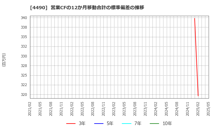 4490 (株)ビザスク: 営業CFの12か月移動合計の標準偏差の推移