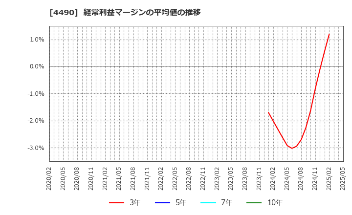 4490 (株)ビザスク: 経常利益マージンの平均値の推移