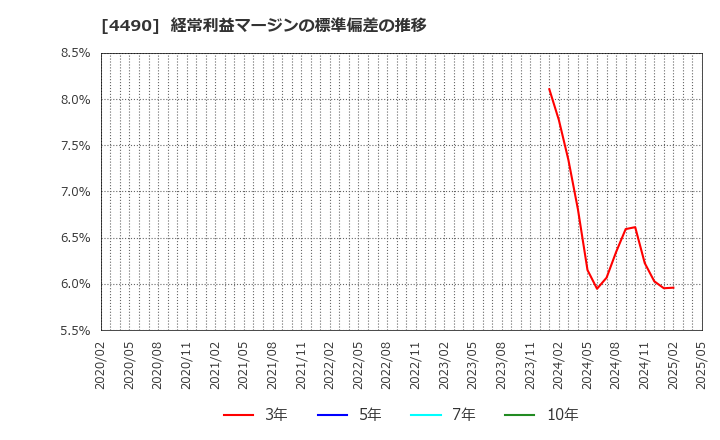 4490 (株)ビザスク: 経常利益マージンの標準偏差の推移