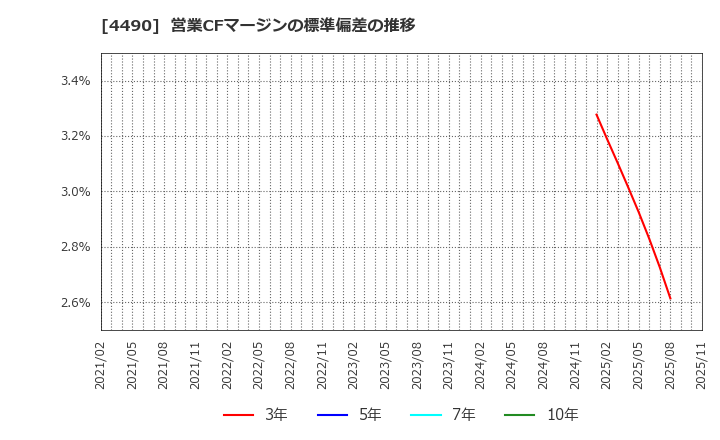 4490 (株)ビザスク: 営業CFマージンの標準偏差の推移