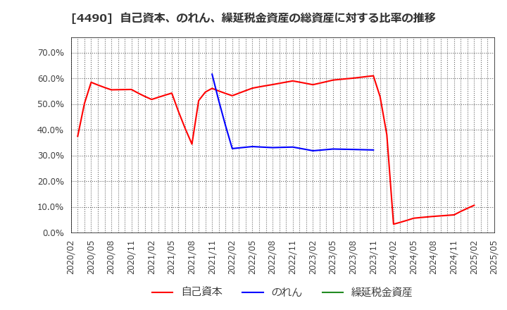 4490 (株)ビザスク: 自己資本、のれん、繰延税金資産の総資産に対する比率の推移
