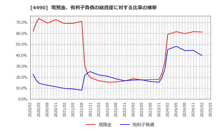 4490 (株)ビザスク: 現預金、有利子負債の総資産に対する比率の推移