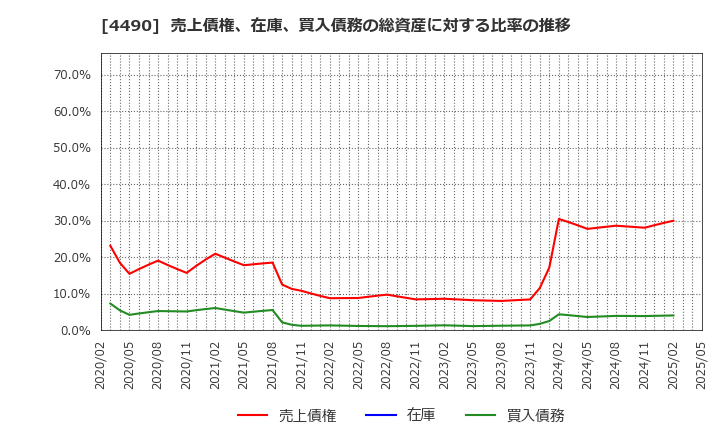 4490 (株)ビザスク: 売上債権、在庫、買入債務の総資産に対する比率の推移