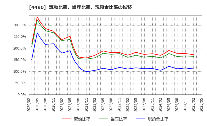 4490 (株)ビザスク: 流動比率、当座比率、現預金比率の推移