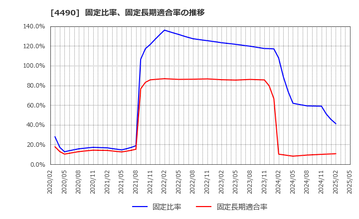 4490 (株)ビザスク: 固定比率、固定長期適合率の推移