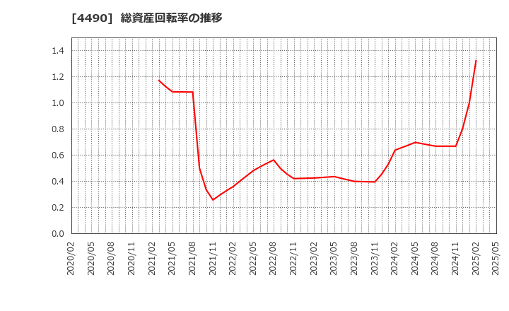 4490 (株)ビザスク: 総資産回転率の推移