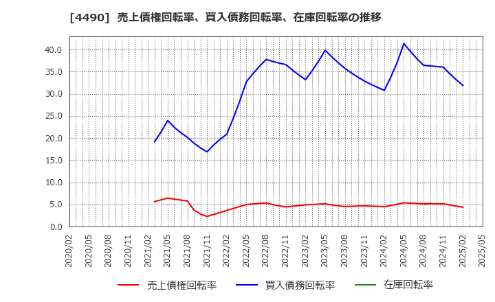 4490 (株)ビザスク: 売上債権回転率、買入債務回転率、在庫回転率の推移
