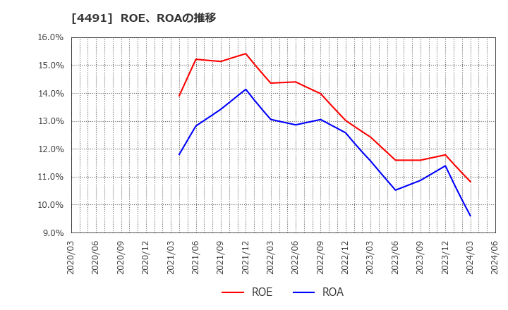 4491 コンピューターマネージメント(株): ROE、ROAの推移